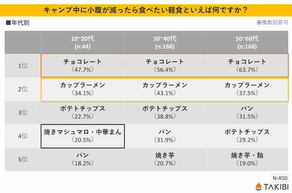 第2位は「カップラーメン」、第1位は？～キャンプ時の軽食に関する調査実施～