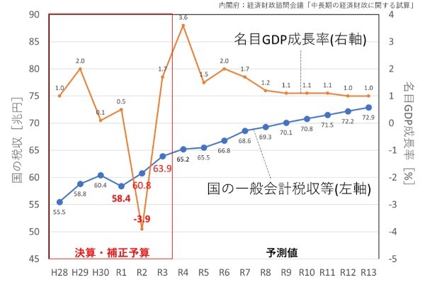 中野区のずさんな財政計画（前編）