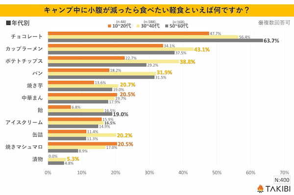 第2位は「カップラーメン」、第1位は？～キャンプ時の軽食に関する調査実施～