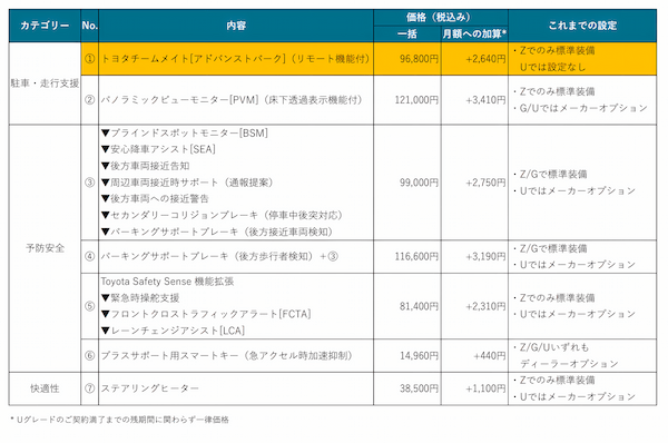KINTO Unlimited、プリウス Uグレードを対象に「アップグレード」サービスの受付を開始