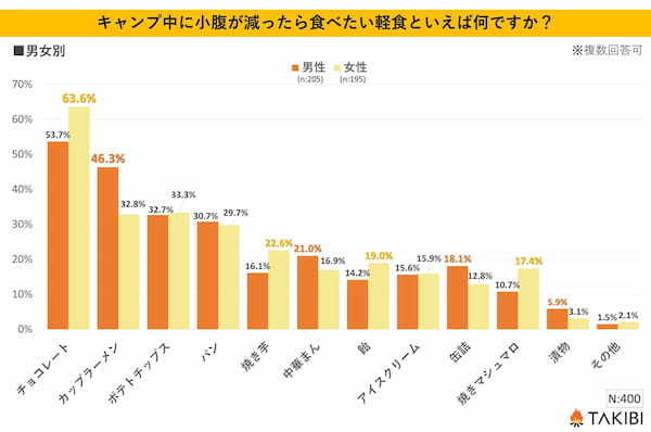 第2位は「カップラーメン」、第1位は？～キャンプ時の軽食に関する調査実施～