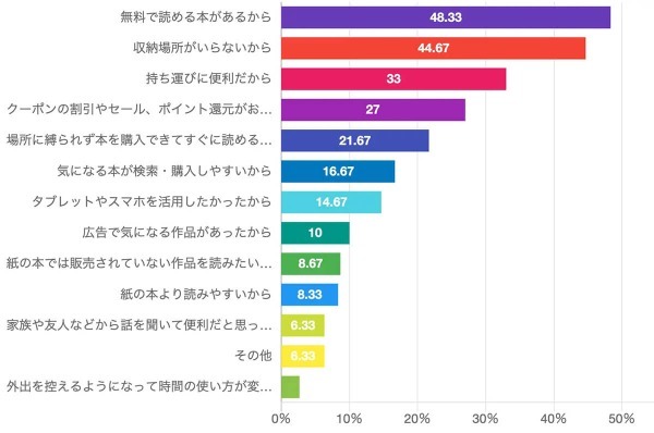 「電子書籍」無料公開や利便性があっても、利用率は約3割程度!? – 紙人気は今も健在