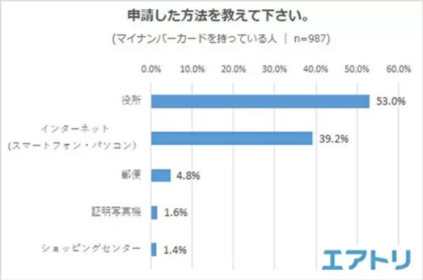 マイナンバーカードの取得理由、1位は「身分証明書になるから」