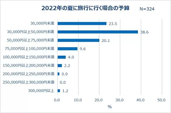 20~30代女性、6割以上が「今年の夏は積極的にでかけたい」