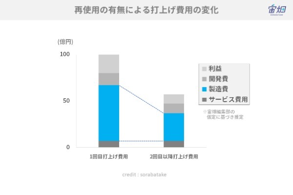 コスト100分の1へ、再使用ロケットが壊す宇宙の常識と残る課題