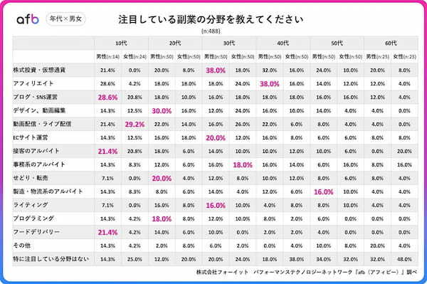 注目の副業 3位「ブログ/SNS運営」2位「アフィリエイト」1位は？【フォーイット調べ】