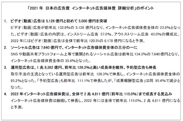 電通ら、「2021年 日本の広告費 インターネット広告媒体費」の詳細分析を公開