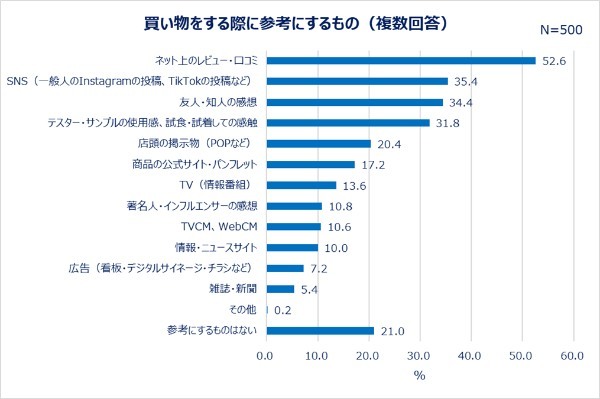 コスメや基礎化粧品はやはりお試しが大事!?試しておいてよかったものランキング1位は「コスメ」でした!!【2022年アンケート調査結果】