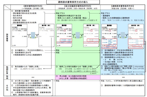 知らないとマズい“インボイス制度”。売上300万円のフリーランスは手取りが20〜30万円吹き飛ぶ!?【税理士監修】