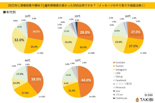 【データ】情報収集で利用頻度の高かったSNSに関する調査