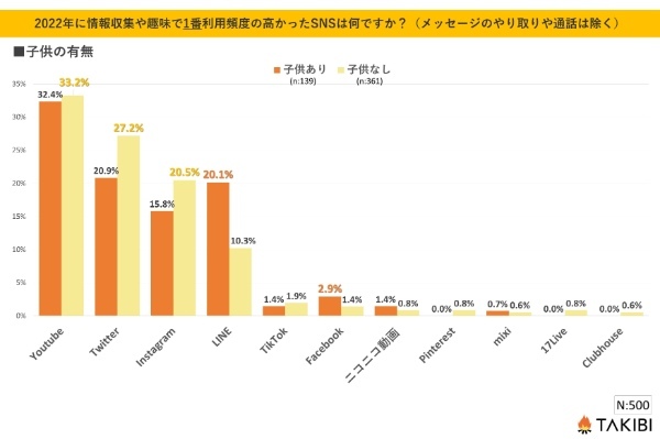 【データ】情報収集で利用頻度の高かったSNSに関する調査