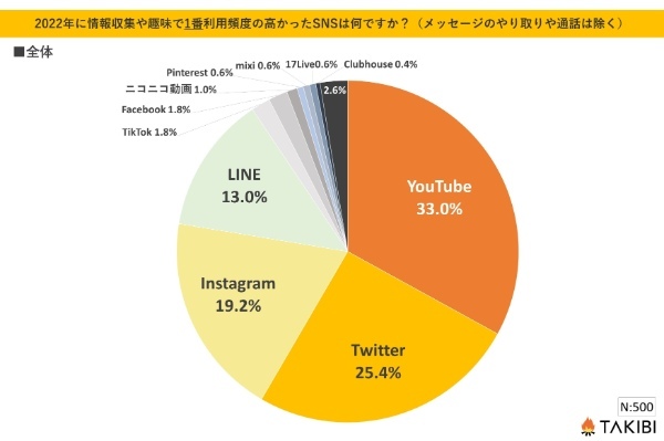 【データ】情報収集で利用頻度の高かったSNSに関する調査