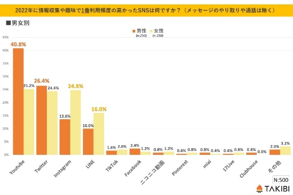 【データ】情報収集で利用頻度の高かったSNSに関する調査