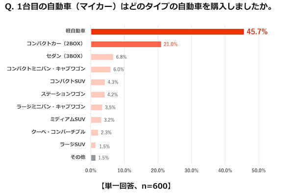 若者の半数近くが「はじめてのクルマ選び」に後悔!?トヨタ、「クルマの進路相談室」スタート