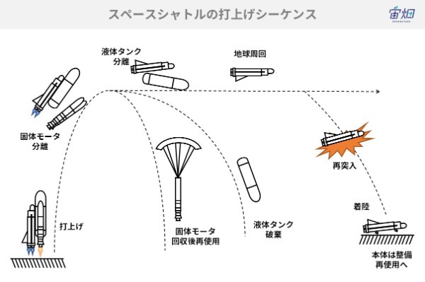 コスト100分の1へ、再使用ロケットが壊す宇宙の常識と残る課題