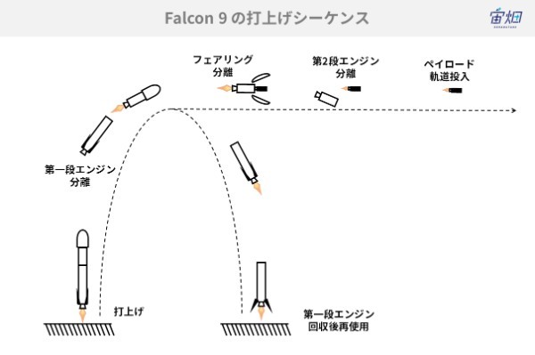 コスト100分の1へ、再使用ロケットが壊す宇宙の常識と残る課題