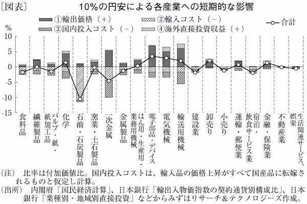 資源高も相まって多くの企業が「悪い円安」を意識