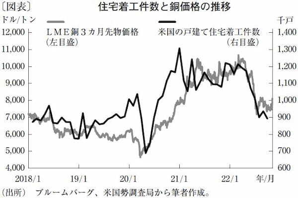 景気減速で銅価格が下落、高値の75％で取引が続く