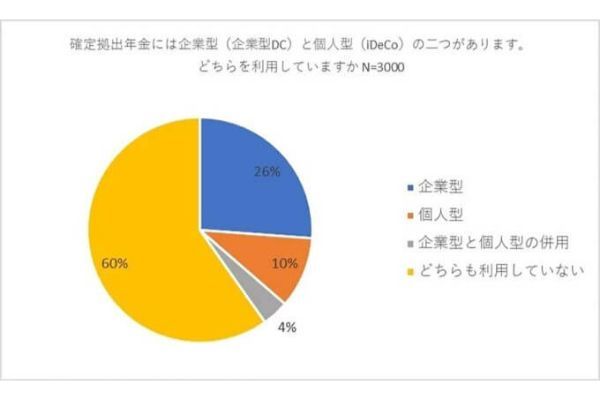 Z世代で拠出年金を「利用している」約4割、しかし、商品を理解していない!?【バイアンドホールド調べ】