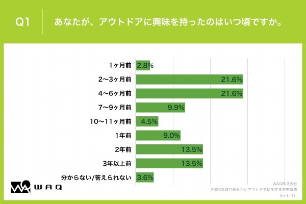 ミレニアル世代が取り組みたいアウトドア第一位は〇〇〇〇！WAQが実施したアンケート結果が公開