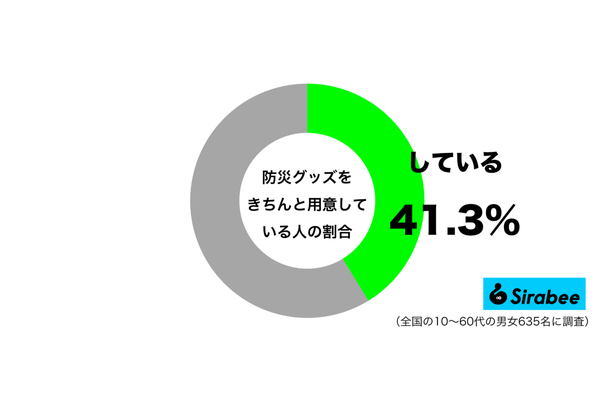 防災グッズをきちんと用意しているグラフ