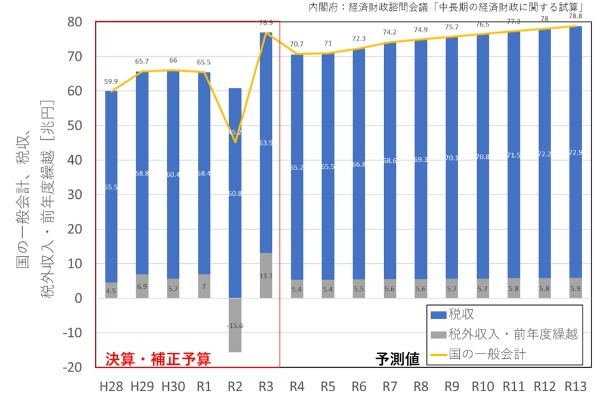 中野区のずさんな財政計画（前編）