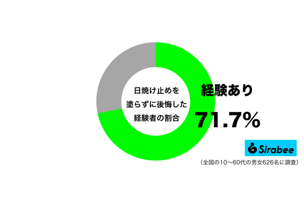 日焼け止めを塗らずに後悔した経験があるグラフ