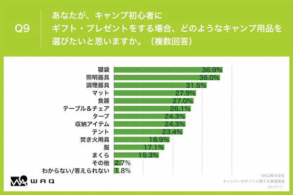 男性キャンパー100人に聞いた”もらってうれしいギア”第一位は？【アンケート調査】