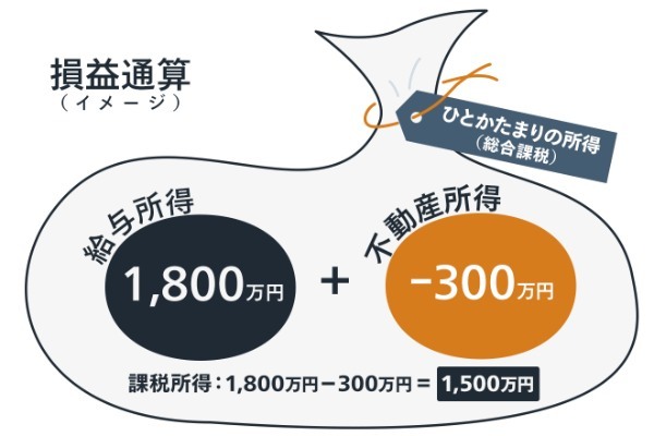 【不動産投資と税】損益通算は土地と建物の割合によって変わる