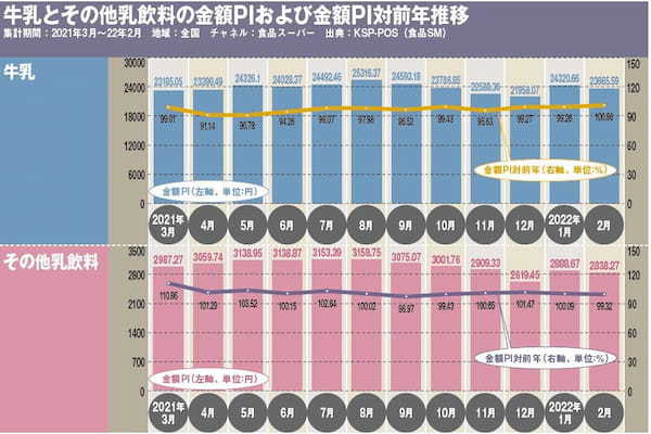 牛乳・乳飲料市場、健康意識の高まりで、たんぱく質を強化した乳飲料が好調