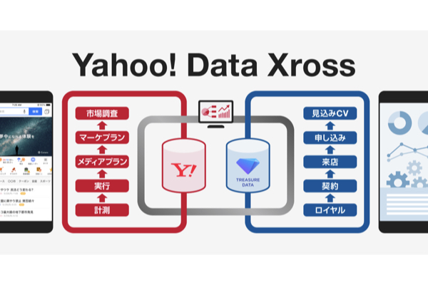 Yahoo! JAPAN、トレジャーデータと連携し新たなデータクリーンルーム「Yahoo! Data Xross」の提供を来春開始