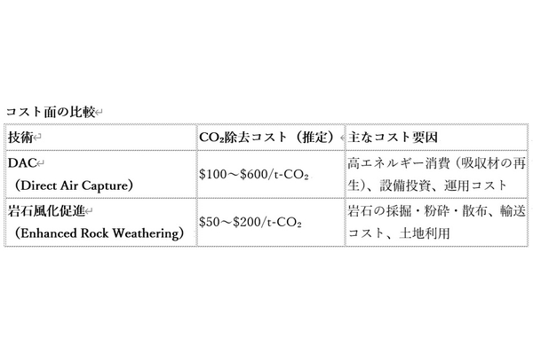 マイクロソフトやグーグル、なぜ「岩石の風化でCO2削減」の新技術に注目?の画像2