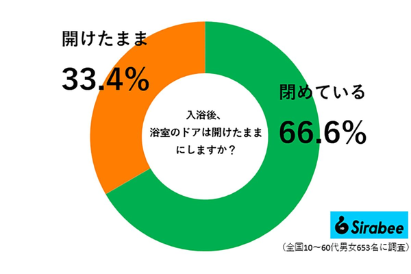 入浴後のドアに関する調査