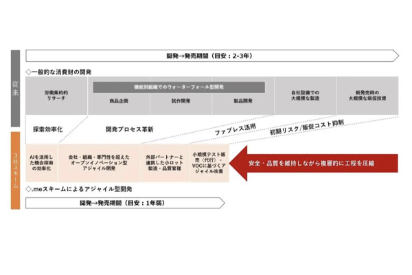 博報堂と三井物産グループ、新商品企画から販売までを一気通貫で支援する業務提携契約締結～ドットミー社へも出資参画～