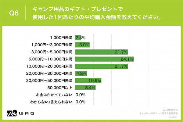 男性キャンパー100人に聞いた”もらってうれしいギア”第一位は？【アンケート調査】