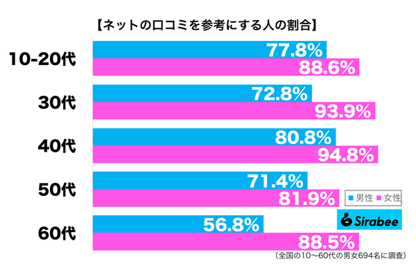 ネットの口コミを参考にする性年代別グラフ