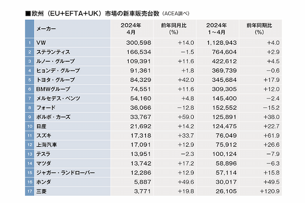 2024年4月の欧州メーカー別新車販売データ発表。トヨタ好調！