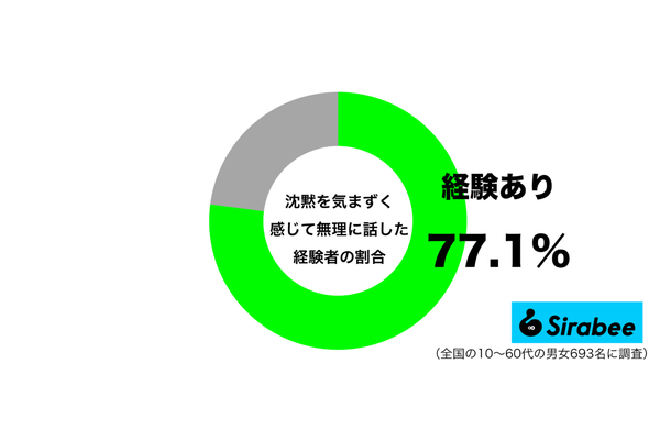沈黙を気まずく感じて無理に話した経験があるグラフ