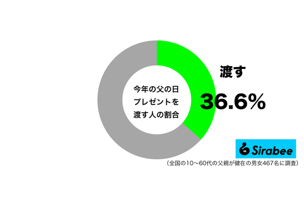今年の父の日にプレゼントを渡すグラフ