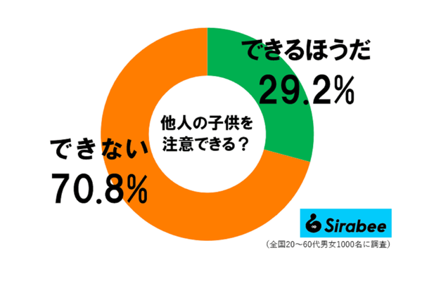 他人の子供を注意できる？　調査