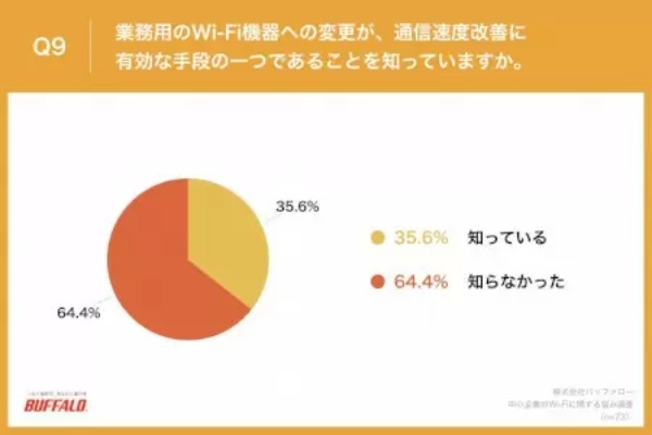 バッファロー調べ、中小企業の約7割で「家庭用Wi-Fiルータ」使用 「Zoomの離脱が多い」など生産性低下の悩み多数
