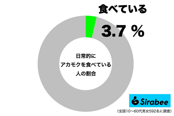 日常的にアカモクを食べている人の割合