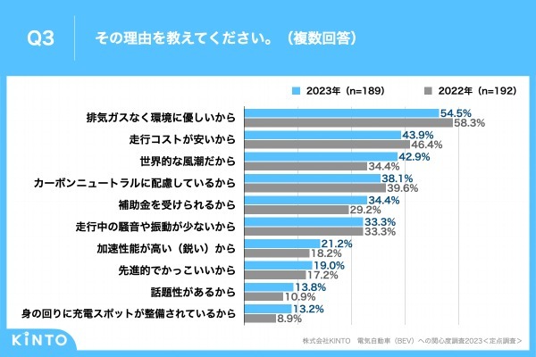 2023年の「電気自動車（BEV）」保有率は前年比3.6ポイント増の11.8%。KINTO、「電気自動車（BEV）への関心度調査2023」実施