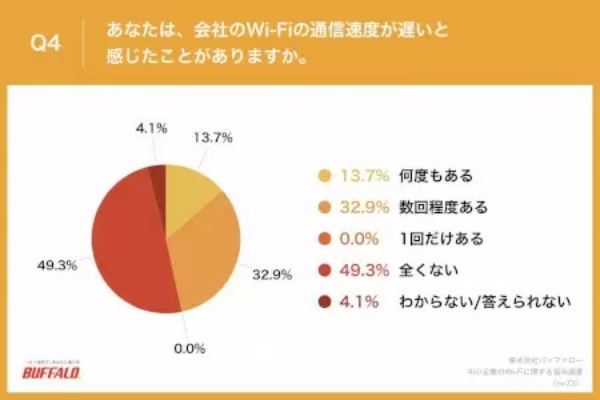 バッファロー調べ、中小企業の約7割で「家庭用Wi-Fiルータ」使用 「Zoomの離脱が多い」など生産性低下の悩み多数