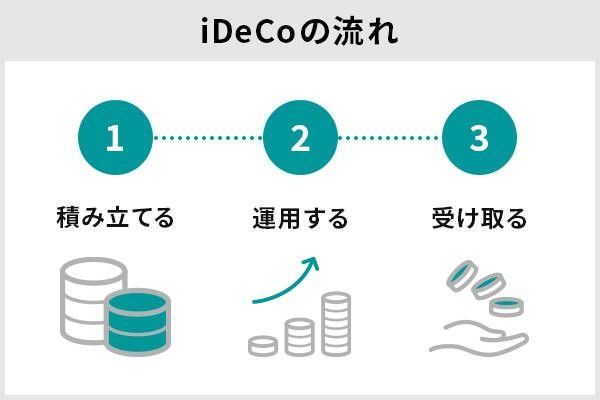 iDeCo（イデコ）を40代から始めるのは遅いのか 　初心者におすすめの金融機関や商品、メリット・デメリットは？