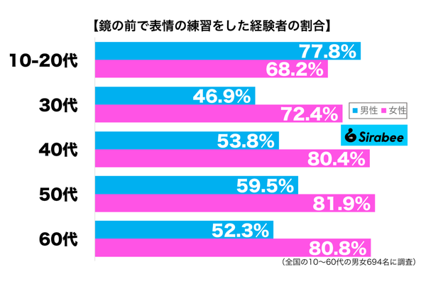 鏡の前で表情の練習をした経験がある性年代別グラフ