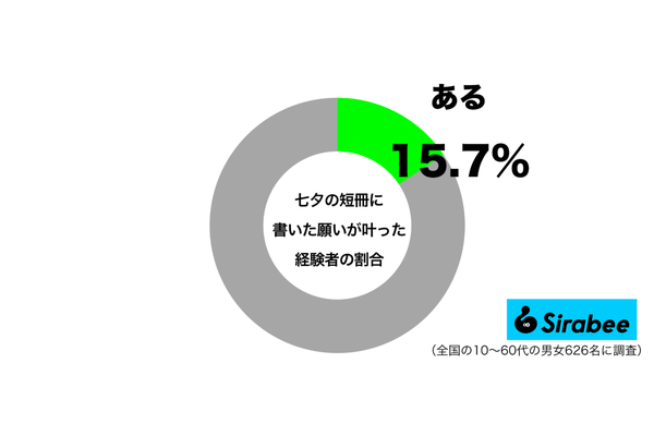 七夕の短冊に書いた願いが叶ったことがあるグラフ