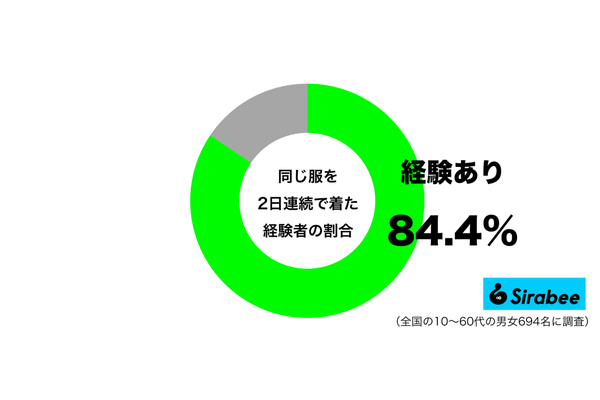 同じ服を2日連続で着た経験があるグラフ