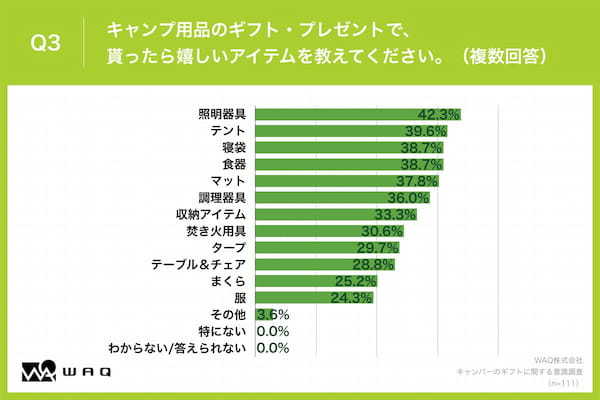 男性キャンパー100人に聞いた”もらってうれしいギア”第一位は？【アンケート調査】