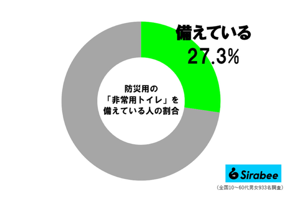 非常用トイレ　調査